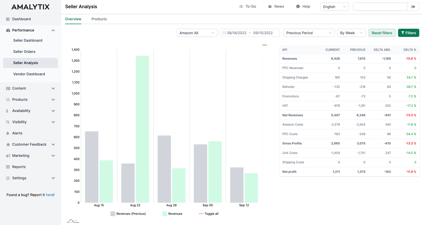 Analyze Your Amazon Performance As A Seller Amalytix