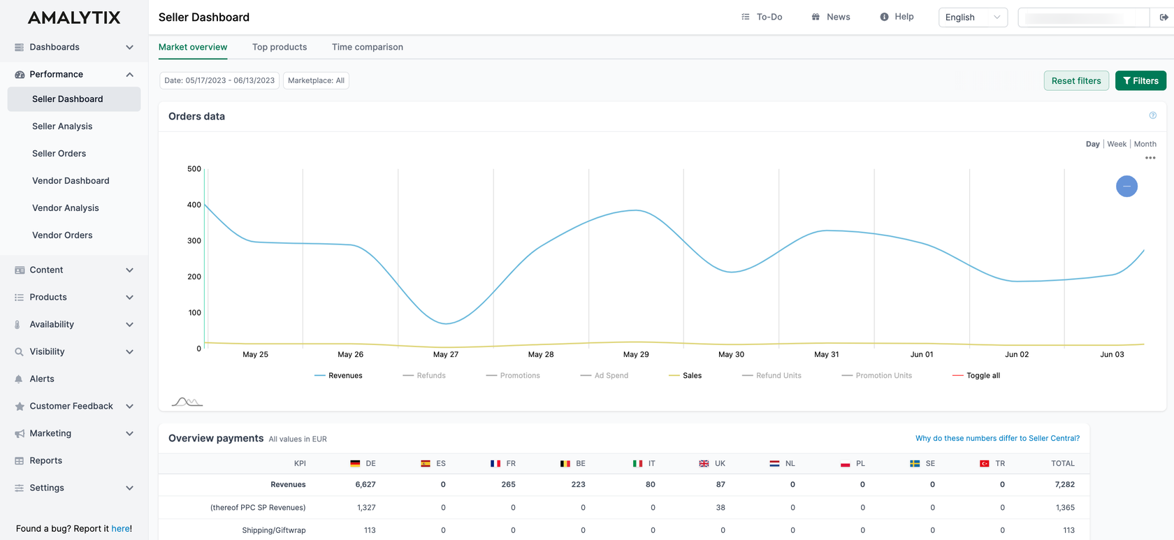 Amazon Seller Dashboard Amalytix