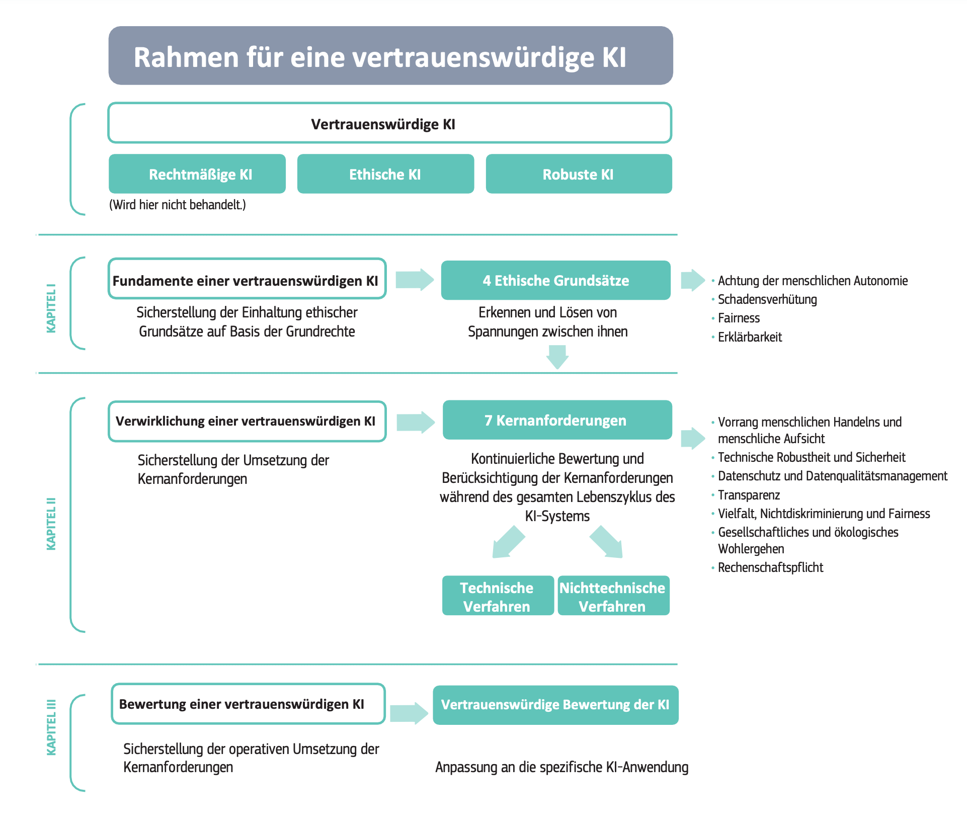 Die Leitlinien als Rahmen für eine vertrauenswürdige KI - Darstellung der Europäischen Kommission
