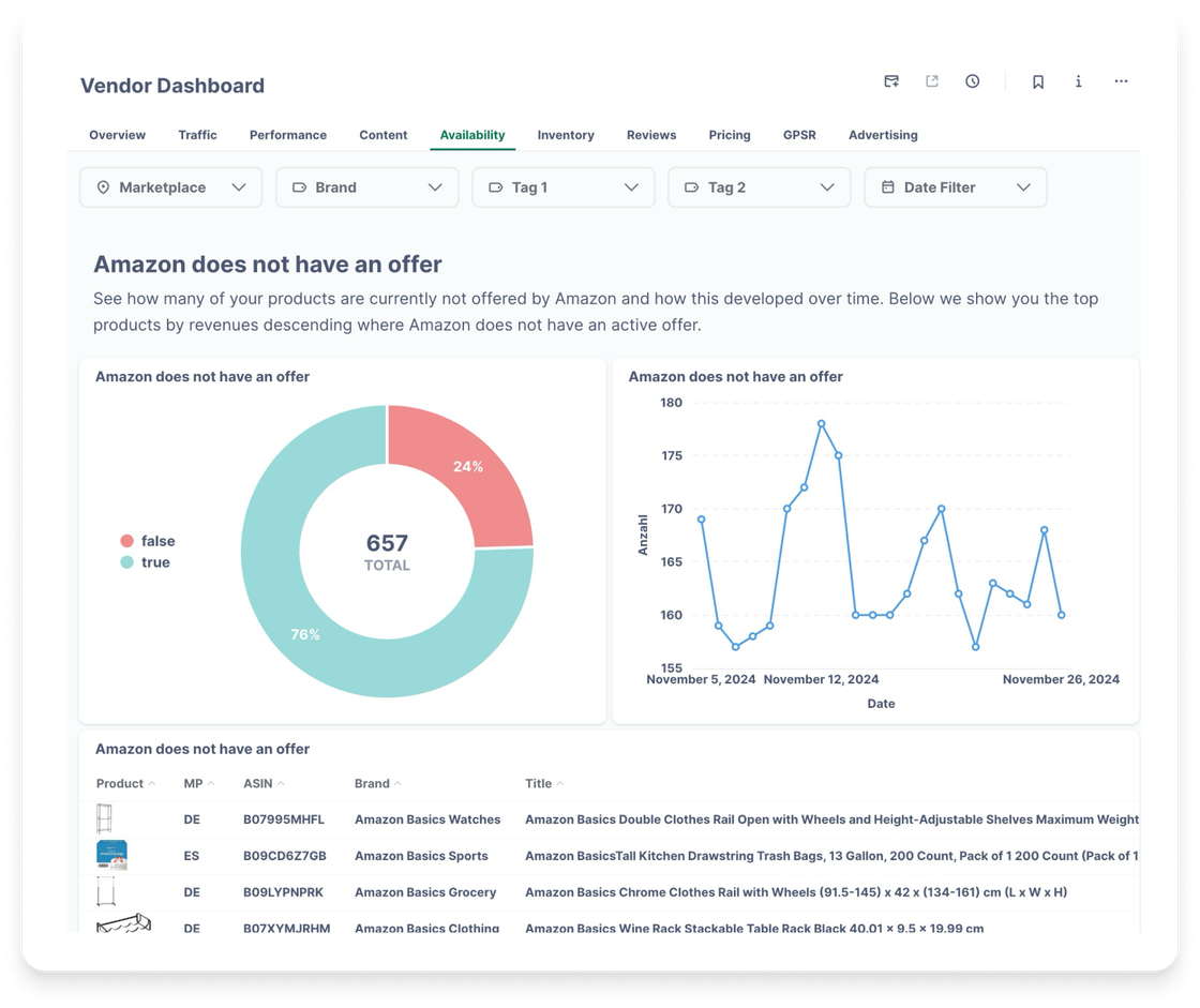 Individuelle Dashboards für jeden Anwendungsfall