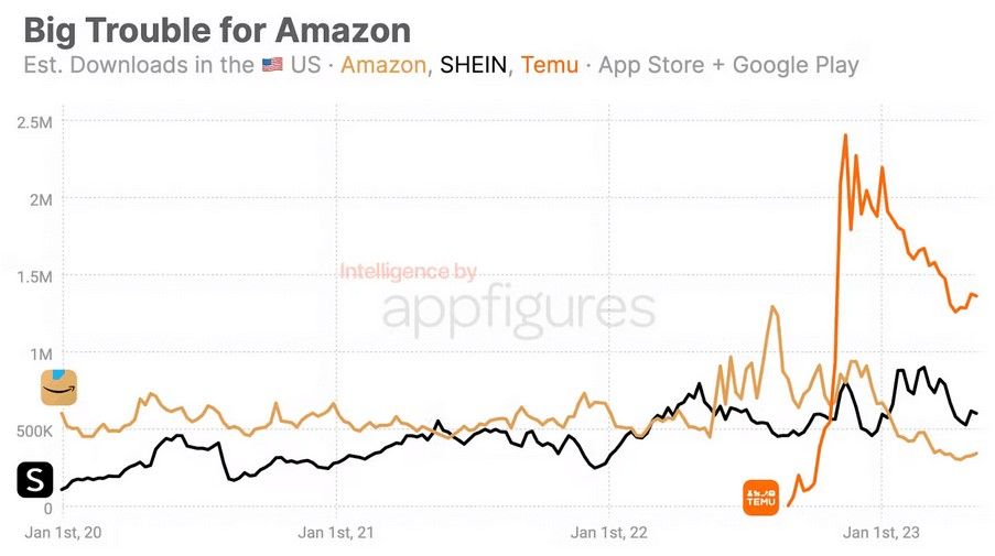 Big Trouble for Amazon - Estimated App Downloads in the US from Amazon, SHEIN and Temu