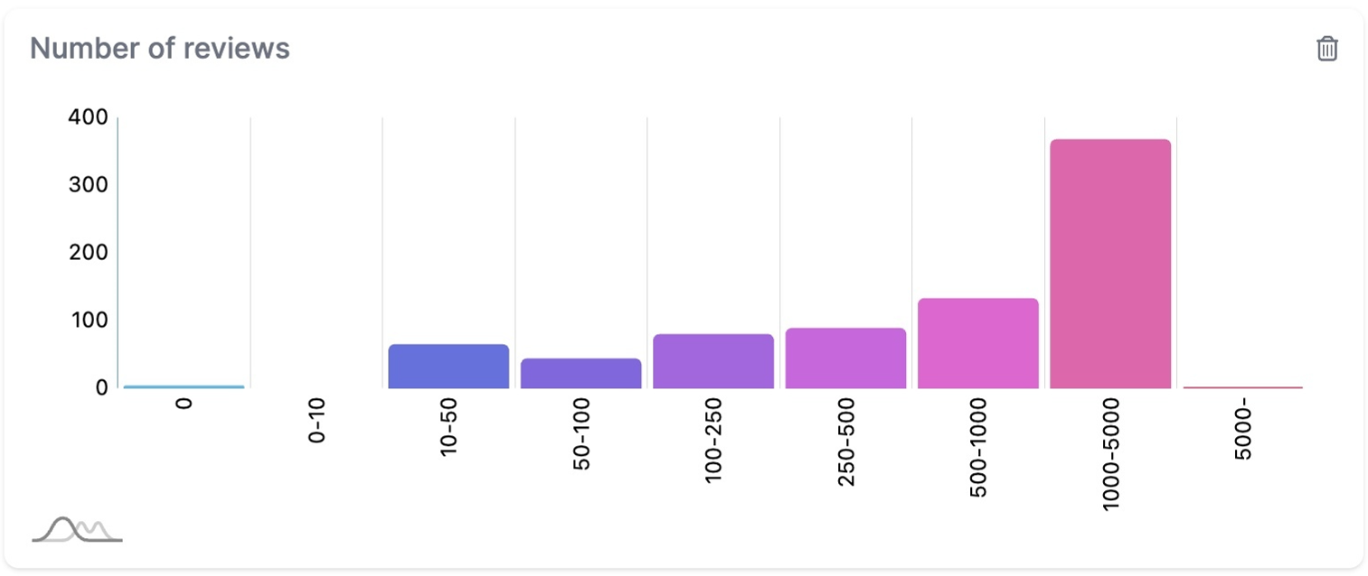 Number of Reviews