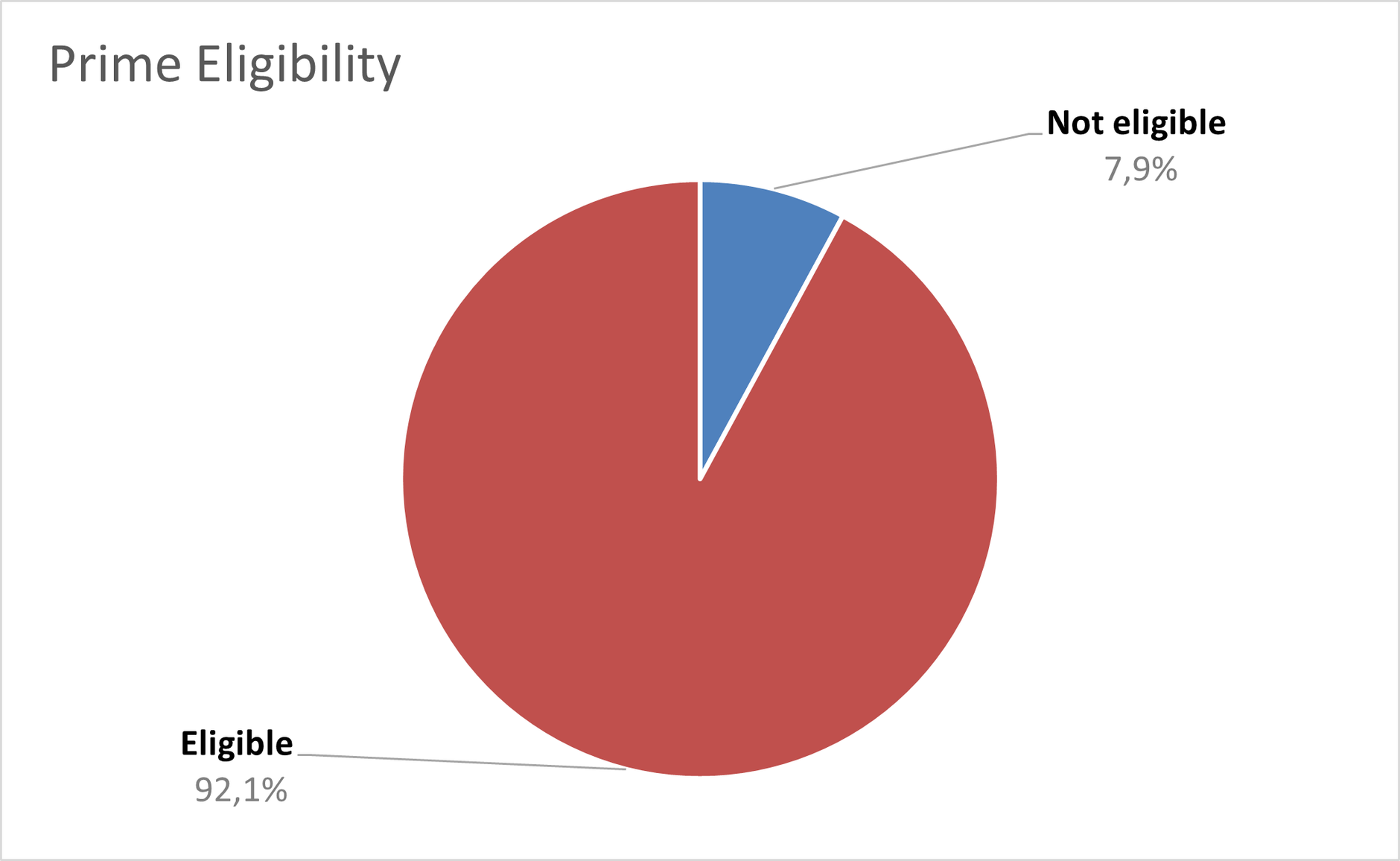 Prime Eligibility
