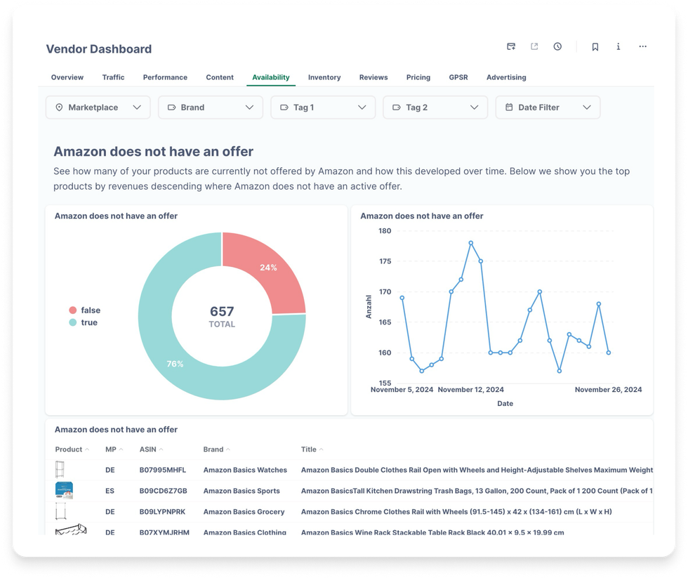 We analyze your data to create information. With AMALYTIX you will get access to information you won`t find in Seller or Vendor Central.