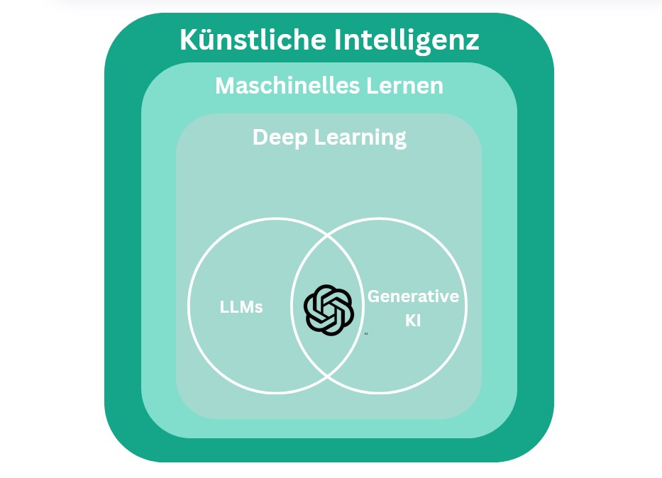 Übersicht der KI-Konzepte: Machine Learning, Deep Learning, Neuronale Netze und Generative AI