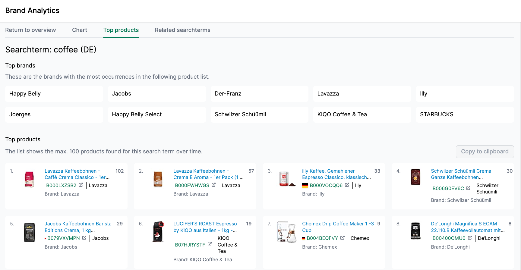 Top Products in AMALYTIX