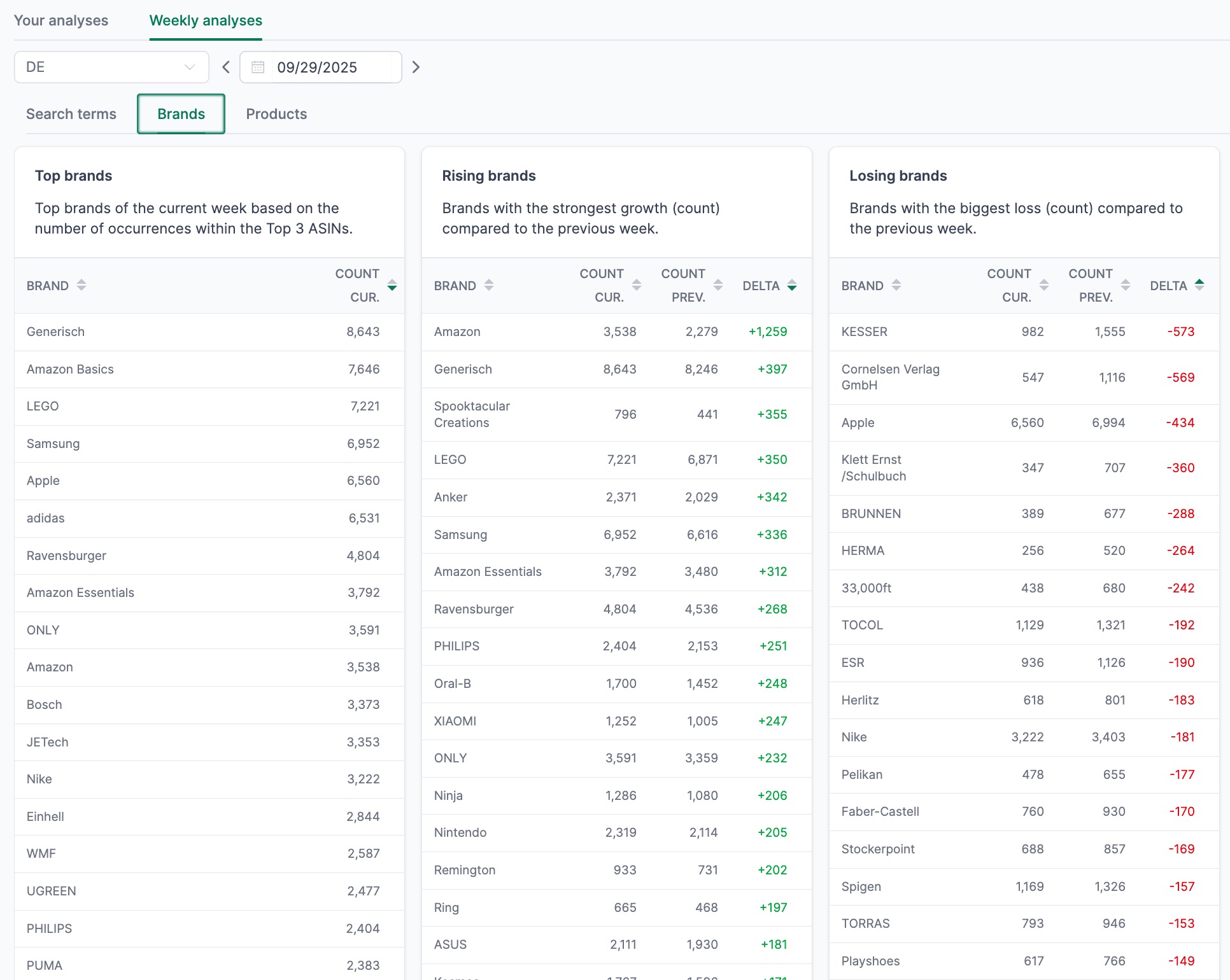 Weekly Analyses Feature