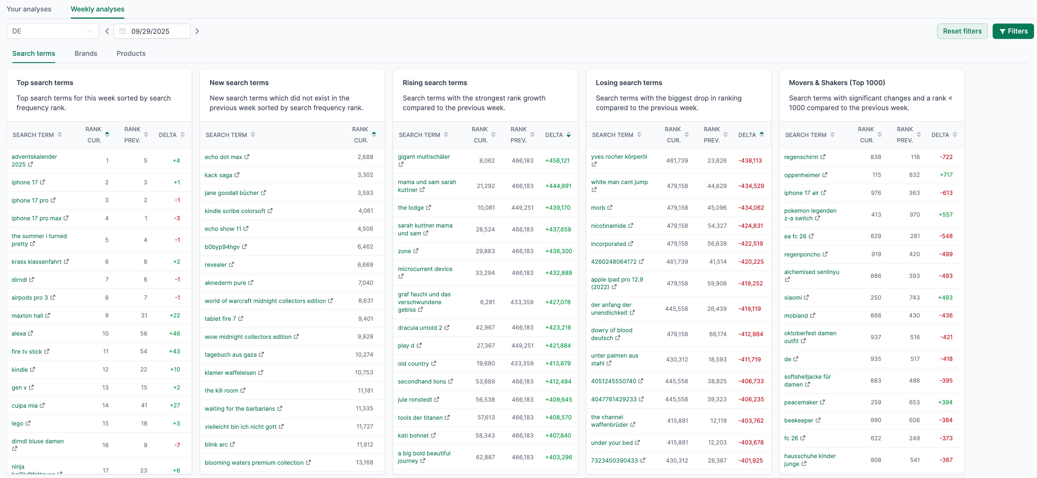Weekly Analyses Feature