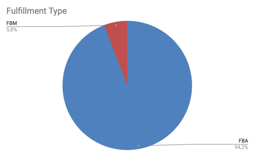 Fulfillment method breakdown: 94.2% FBA vs 5.8% FBM in Rufus recommendations
