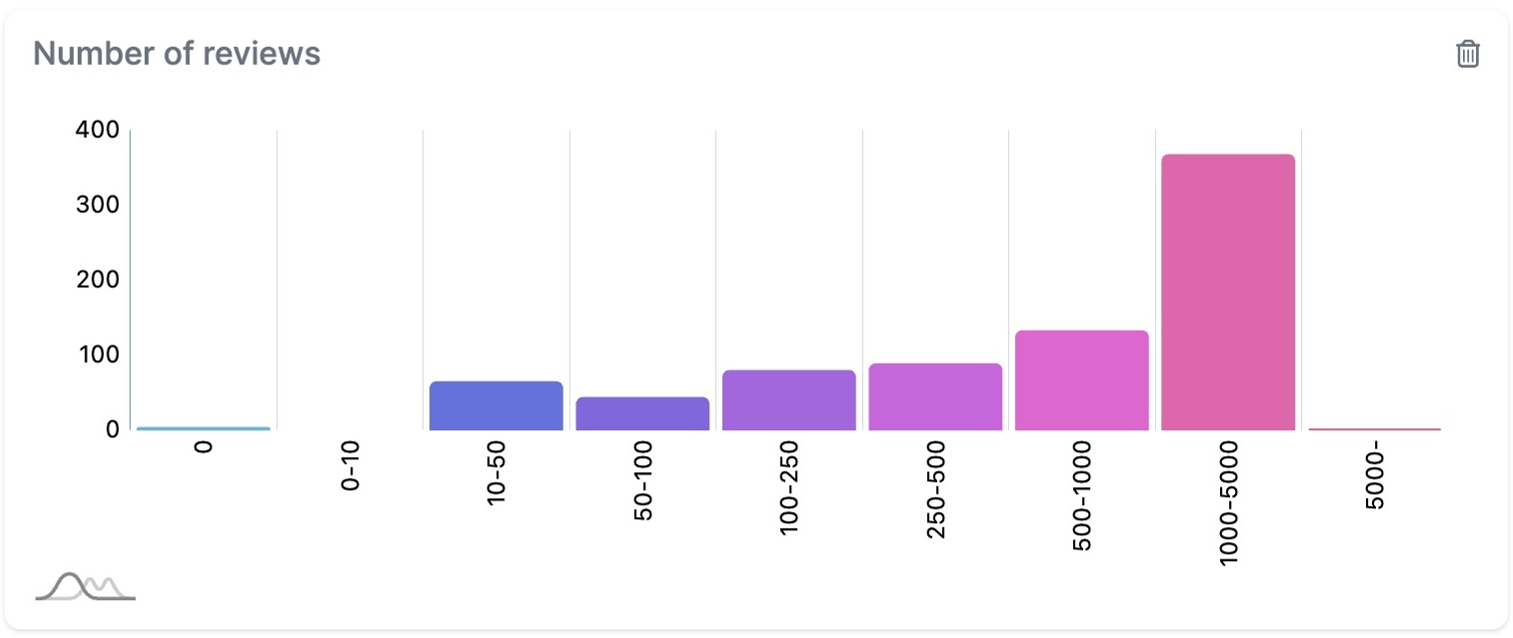 Review count distribution showing median of 2,991 reviews for Rufus-recommended products