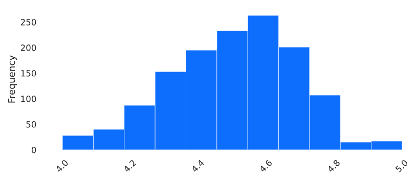 Product rating distribution for Rufus recommendations showing 4.0 minimum and 4.5 median rating