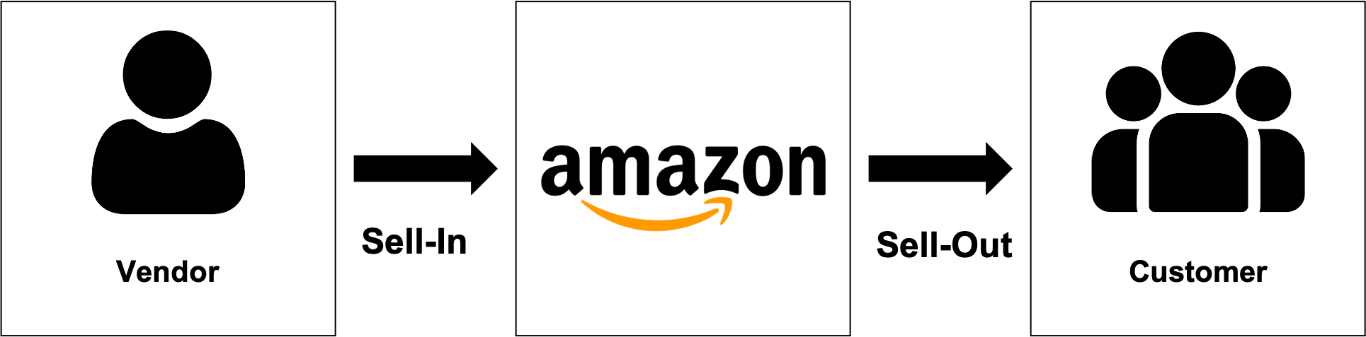 Amazon Sales Diagnostic Report Sourcing View showing vendor-specific metrics