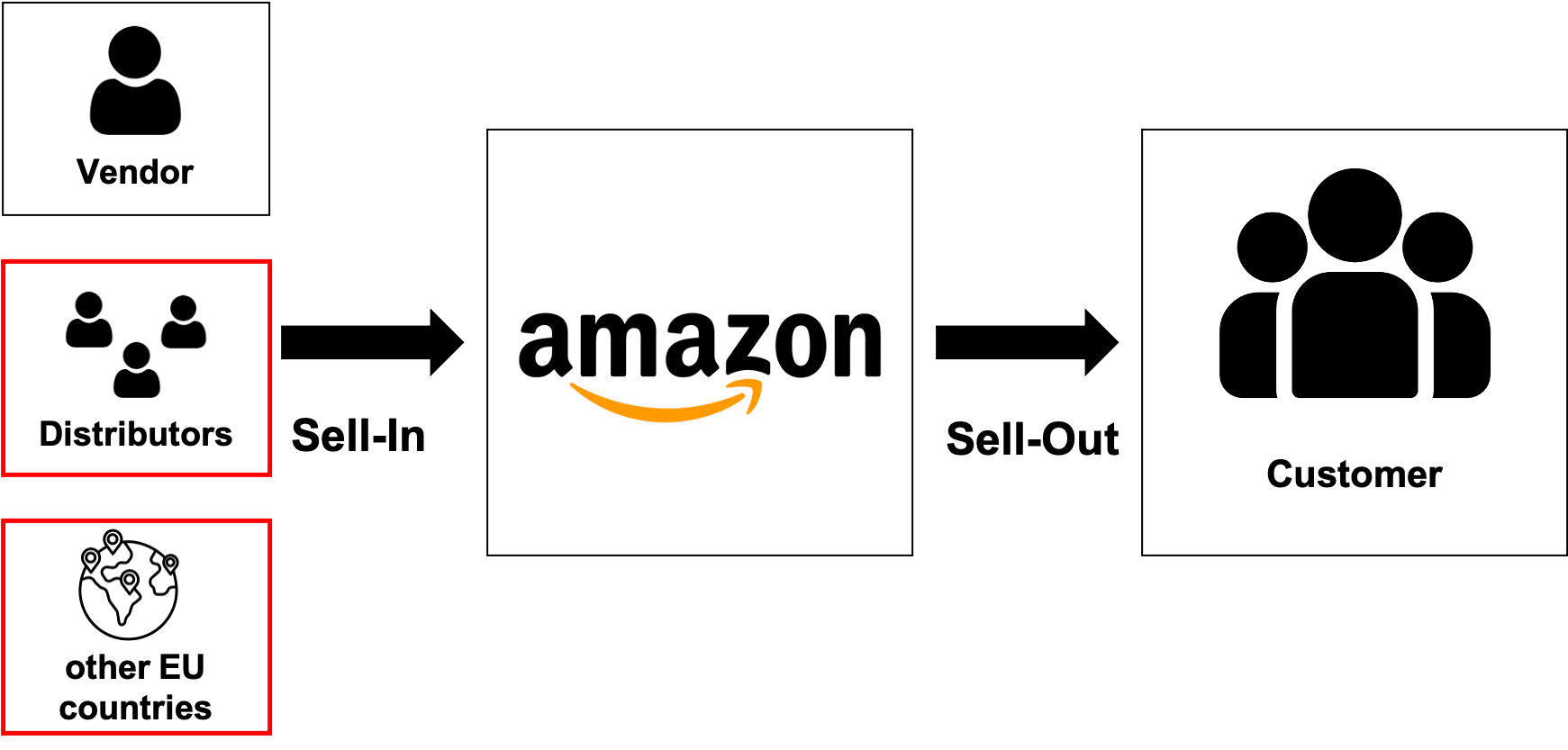 Amazon Sales Diagnostic Report showing third-party sourcing and external procurement data