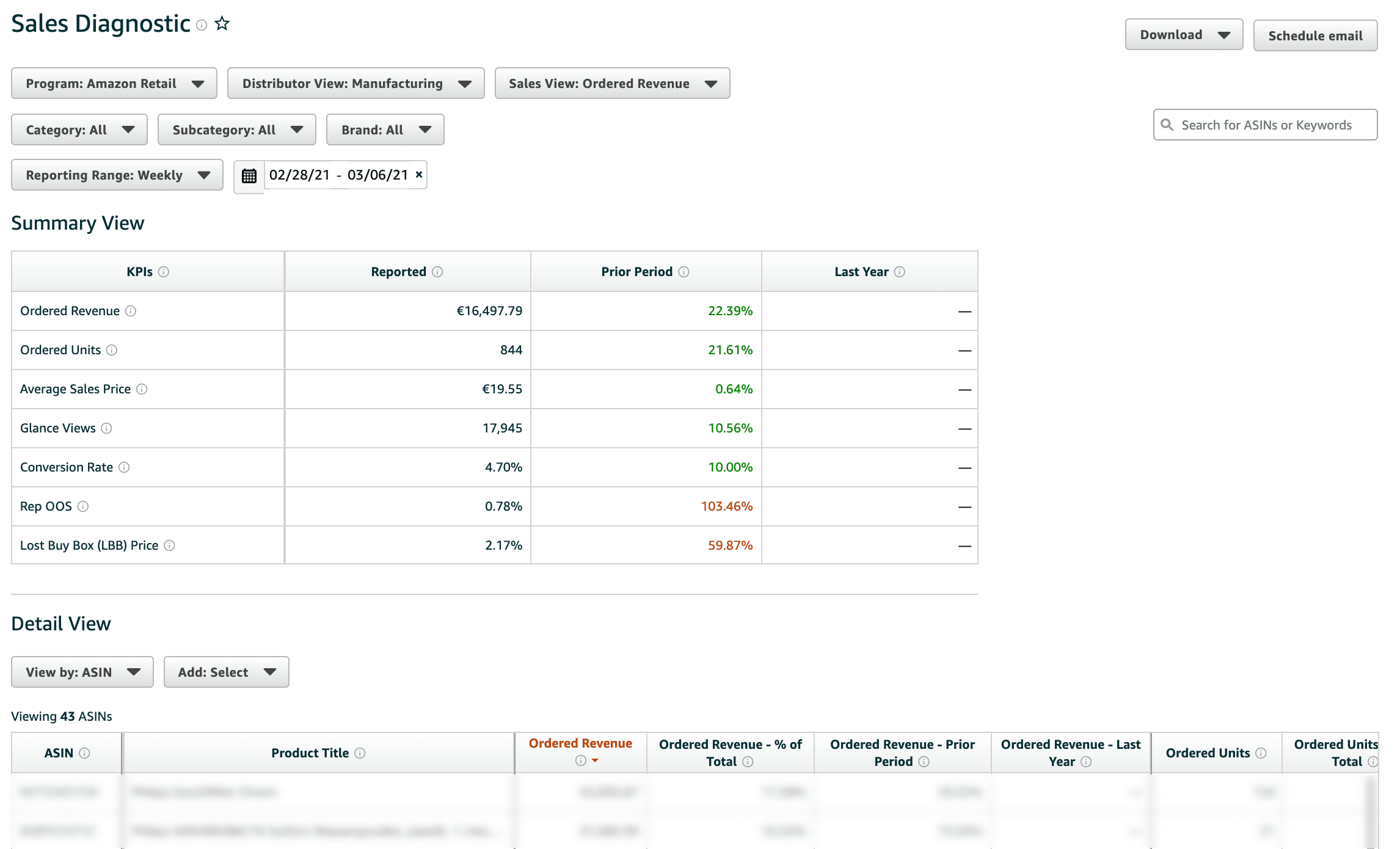 Amazon Sales Diagnostic Report dashboard displaying key performance metrics and analytics