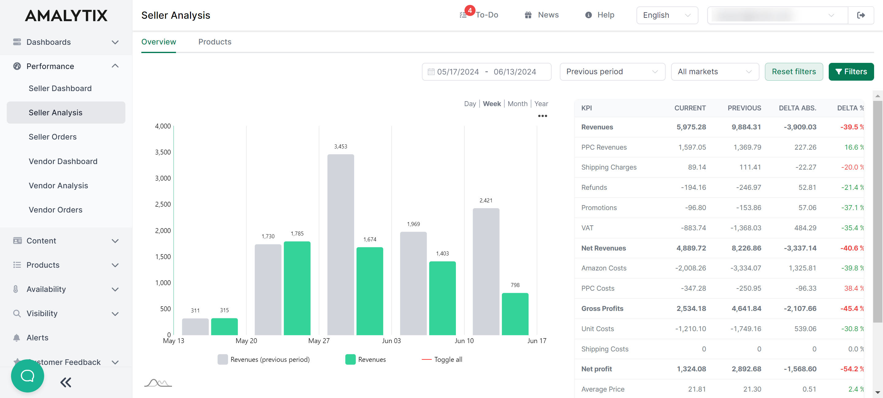 AMALYTIX Performance dashboard showing Amazon period comparisons and key metrics