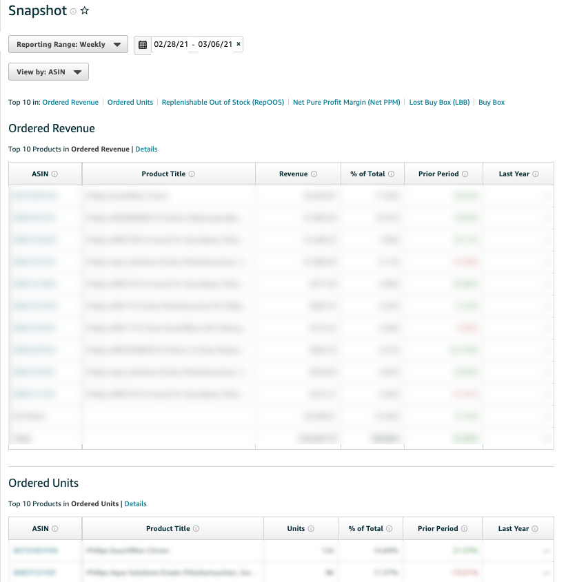 Amazon Brand Analytics Snapshot dashboard showing top products and key performance metrics