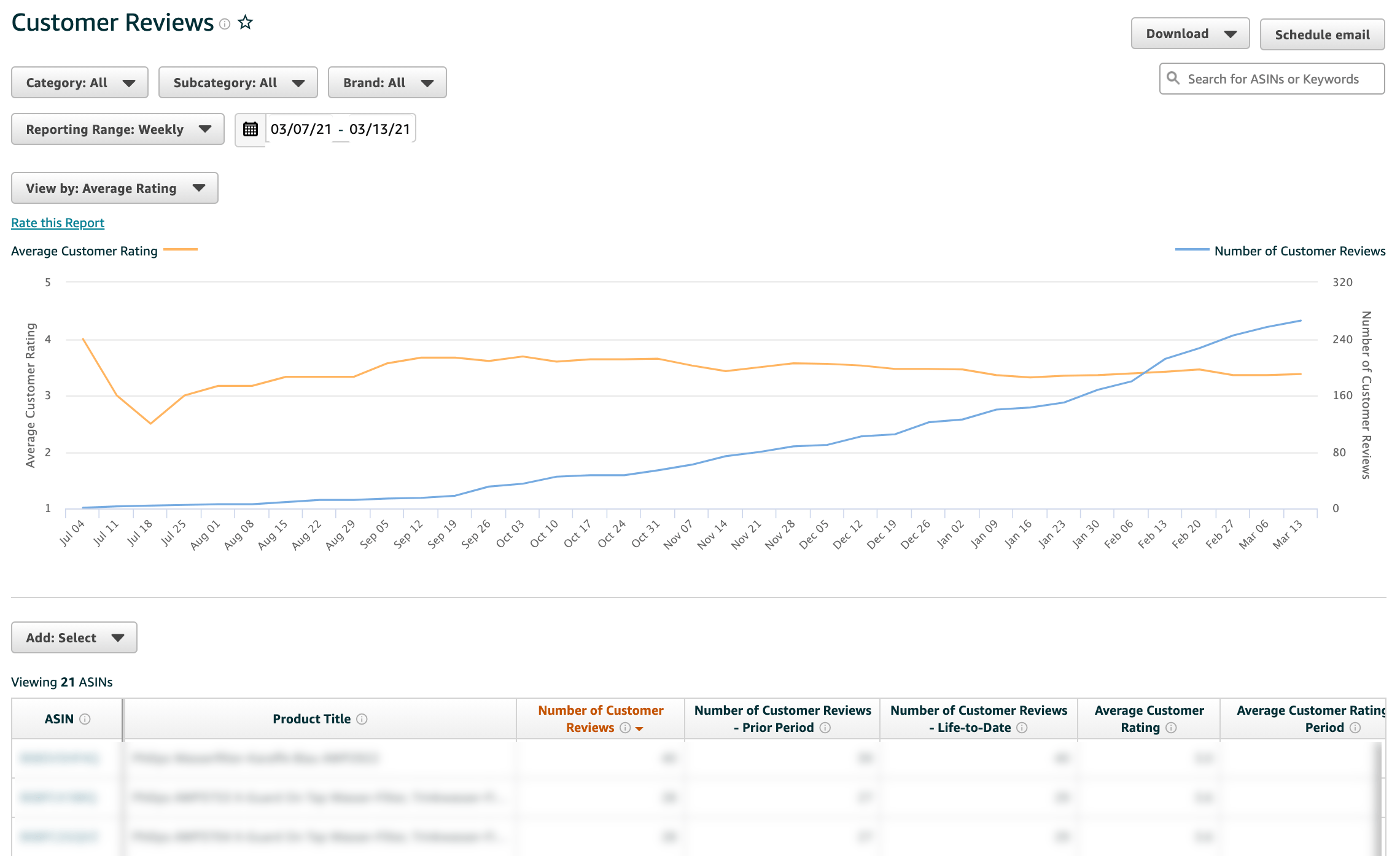 Amazon Brand Analytics Customer Reviews Report tracking ratings and feedback trends