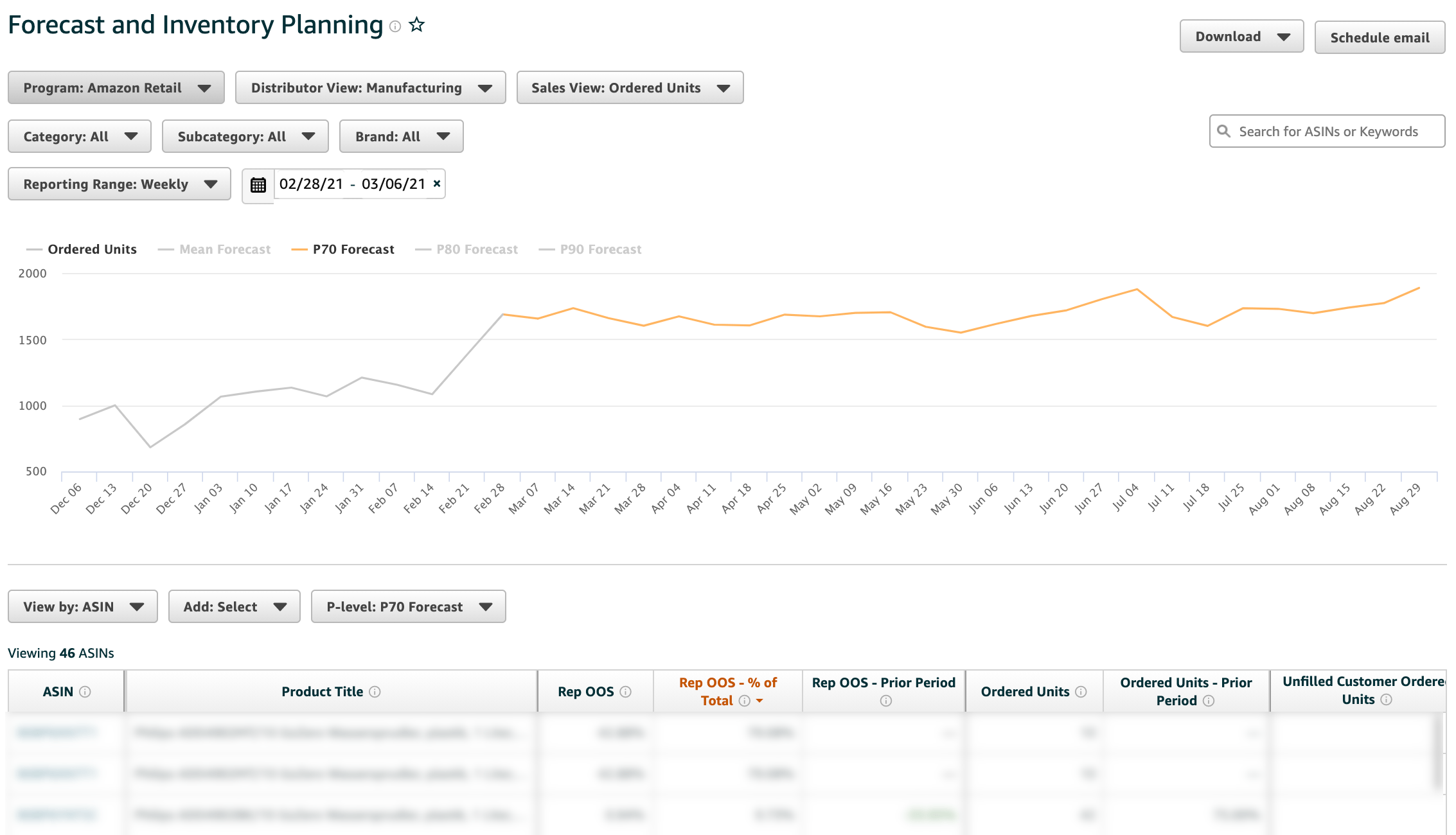 Amazon Brand Analytics Forecasting and Inventory Planning Report for stock management
