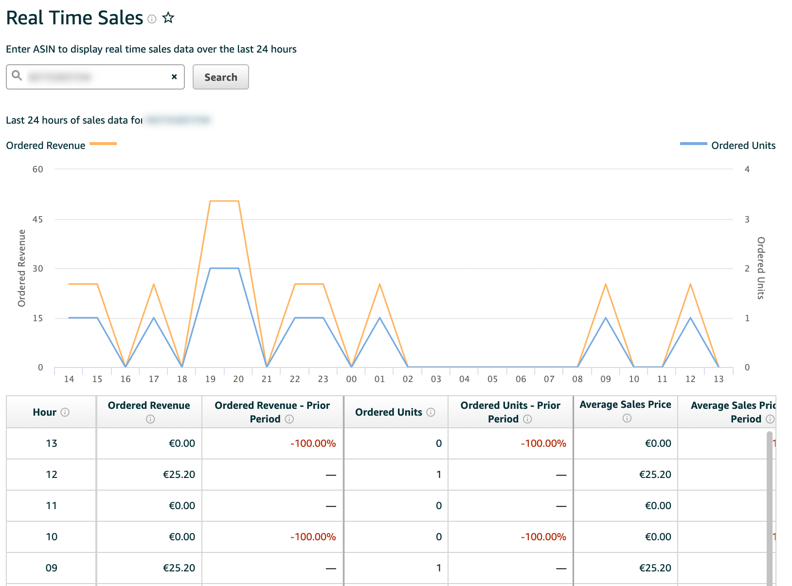 Amazon Brand Analytics Real-time Sales Report displaying 24-hour performance data