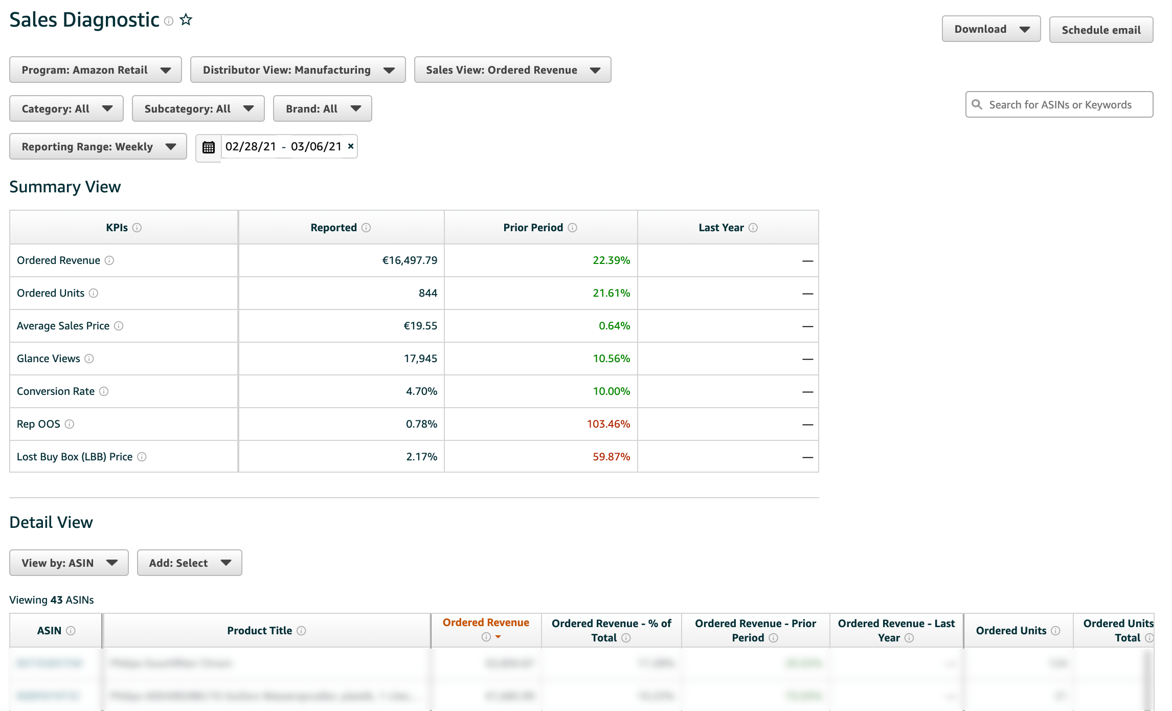 Amazon Brand Analytics Sales Diagnostic Report displaying revenue and conversion metrics