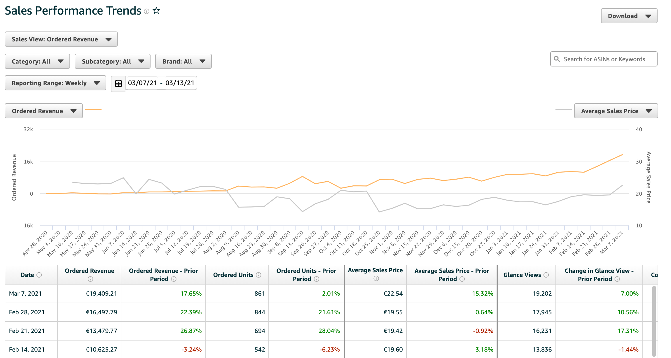 Amazon Brand Analytics Sales Performance Trends showing time-based revenue analysis