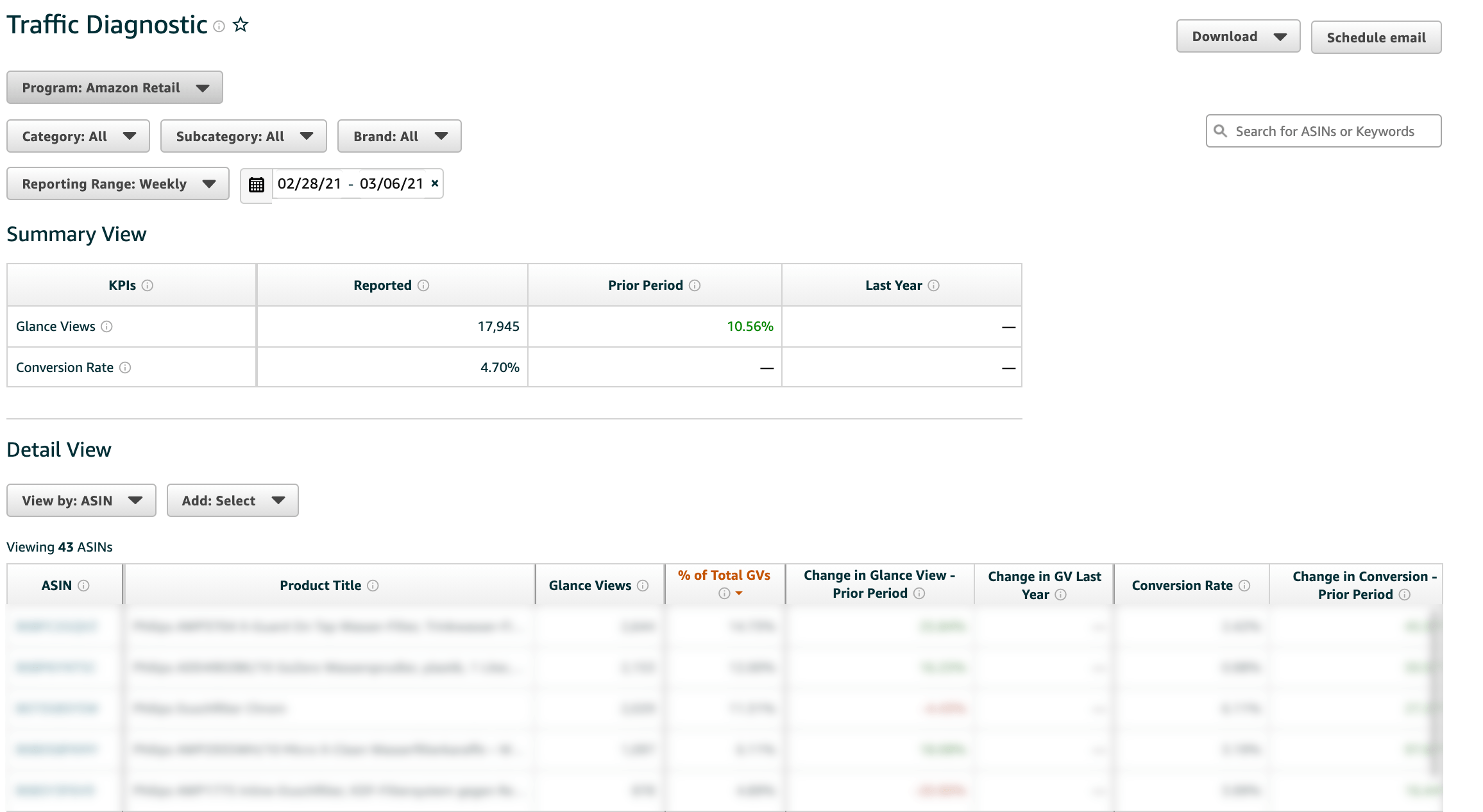 Amazon Brand Analytics Traffic Diagnostic Report showing page views and conversion rates