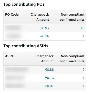 Amazon chargeback report showing affected purchase orders and penalty amounts