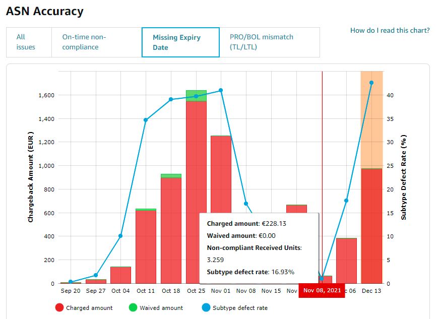 Amazon chargeback details showing compensation amounts for missing expiry date violations