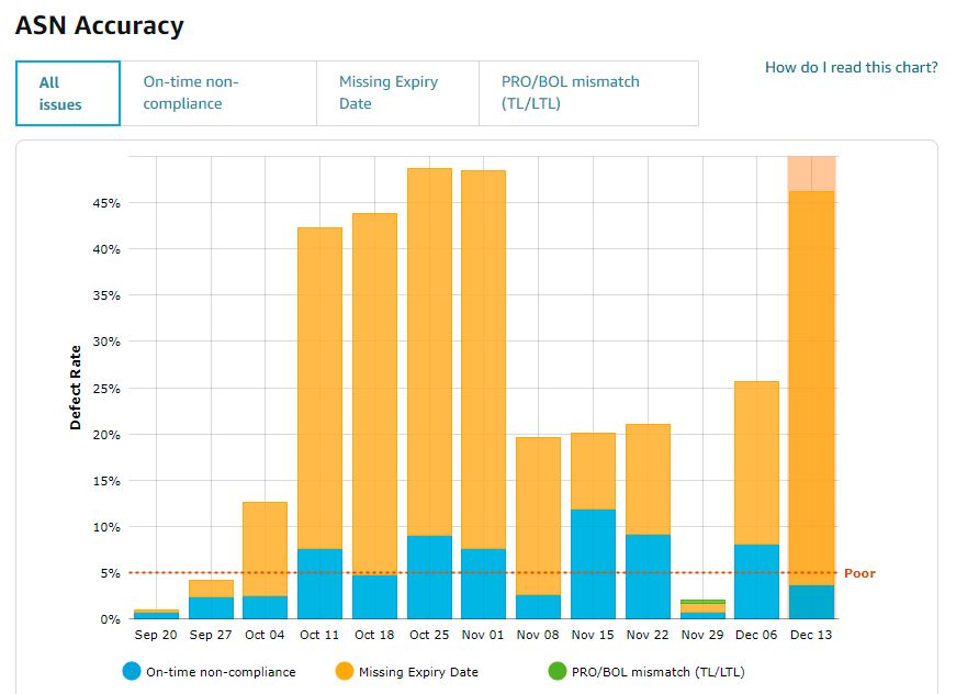 Amazon ASN Accuracy performance chart tracking chargeback trends over time