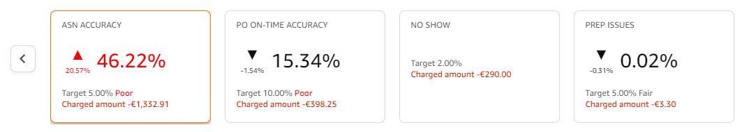 Amazon Operational Performance dashboard showing chargeback violations and critical metrics