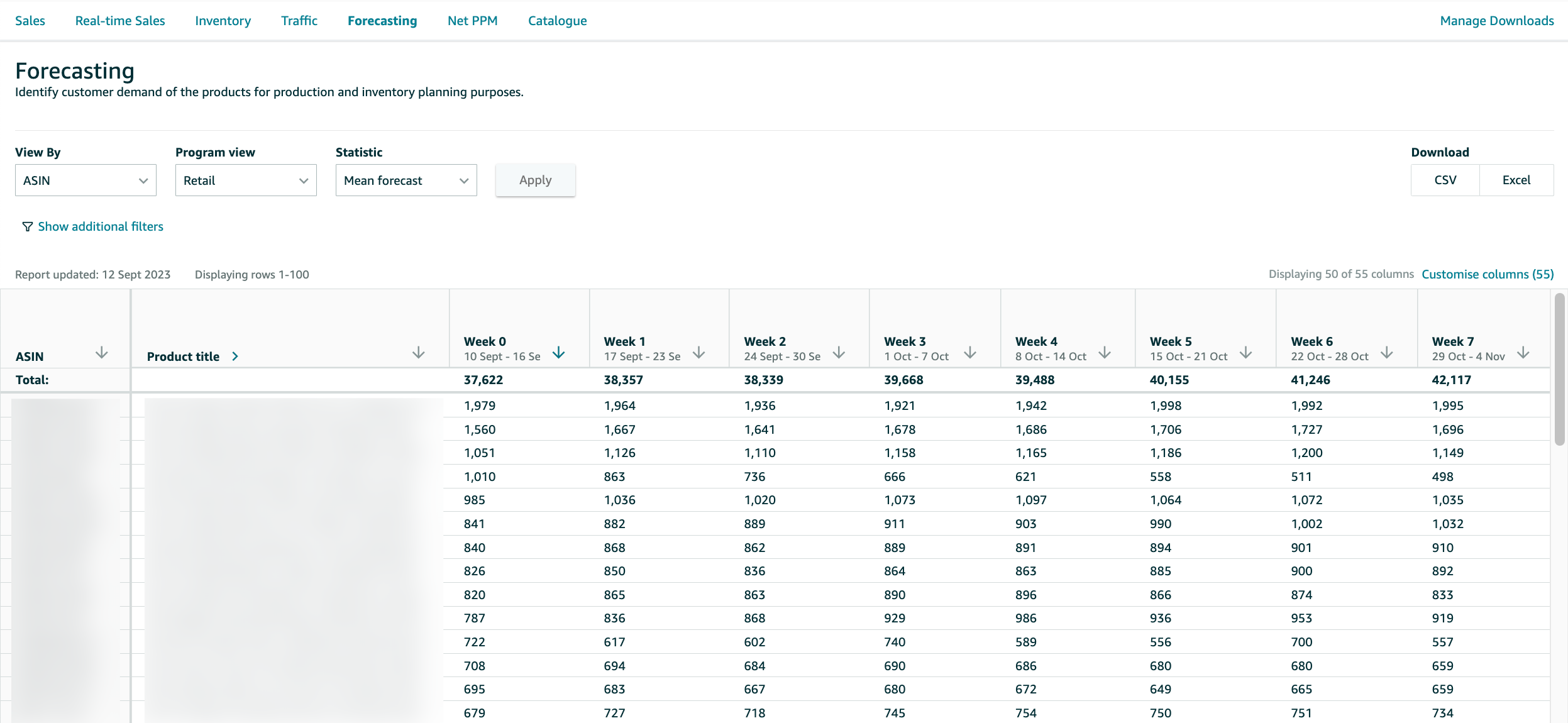 Amazon Retail Analytics forecasting report with demand predictions and P-level confidence metrics