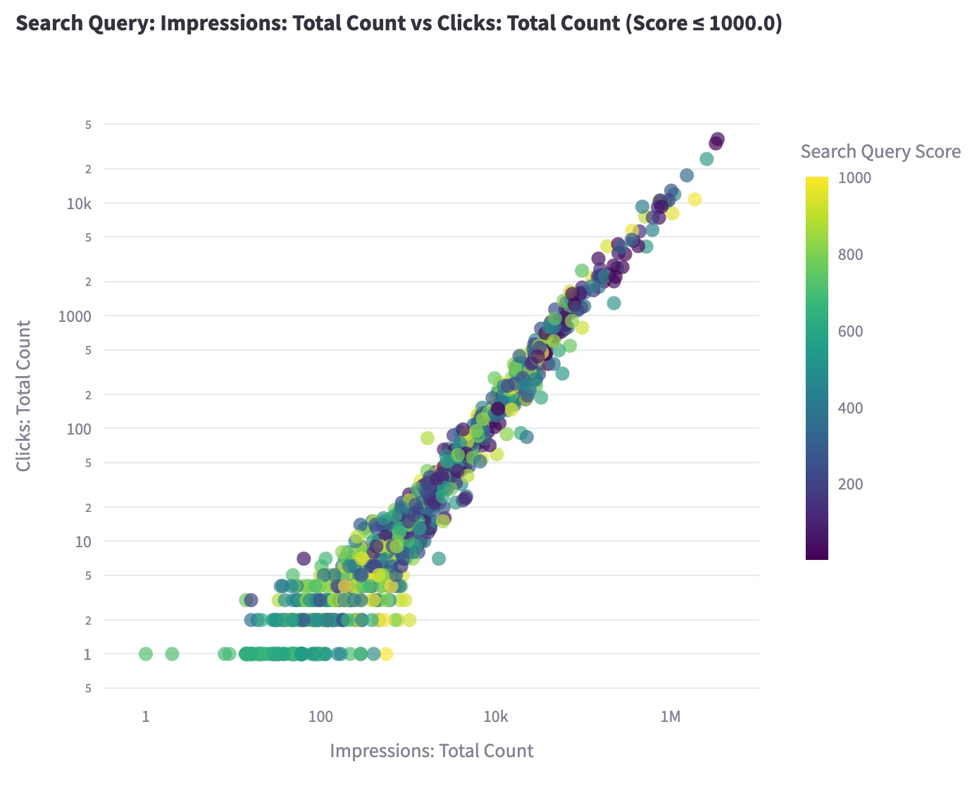 Search Query Performance Report analyzer tool showing scatter plot visualization