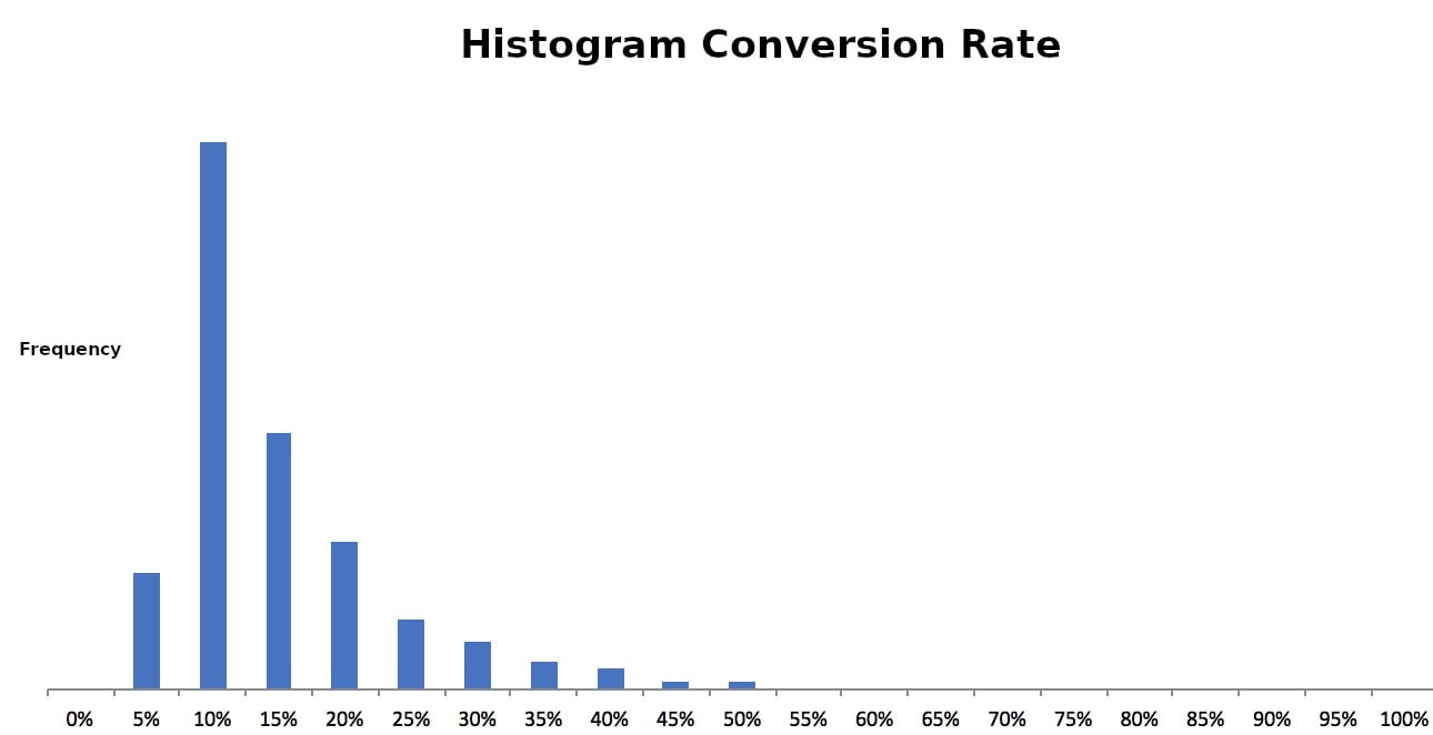 Amazon conversion rate distribution chart showing performance benchmarks across product categories