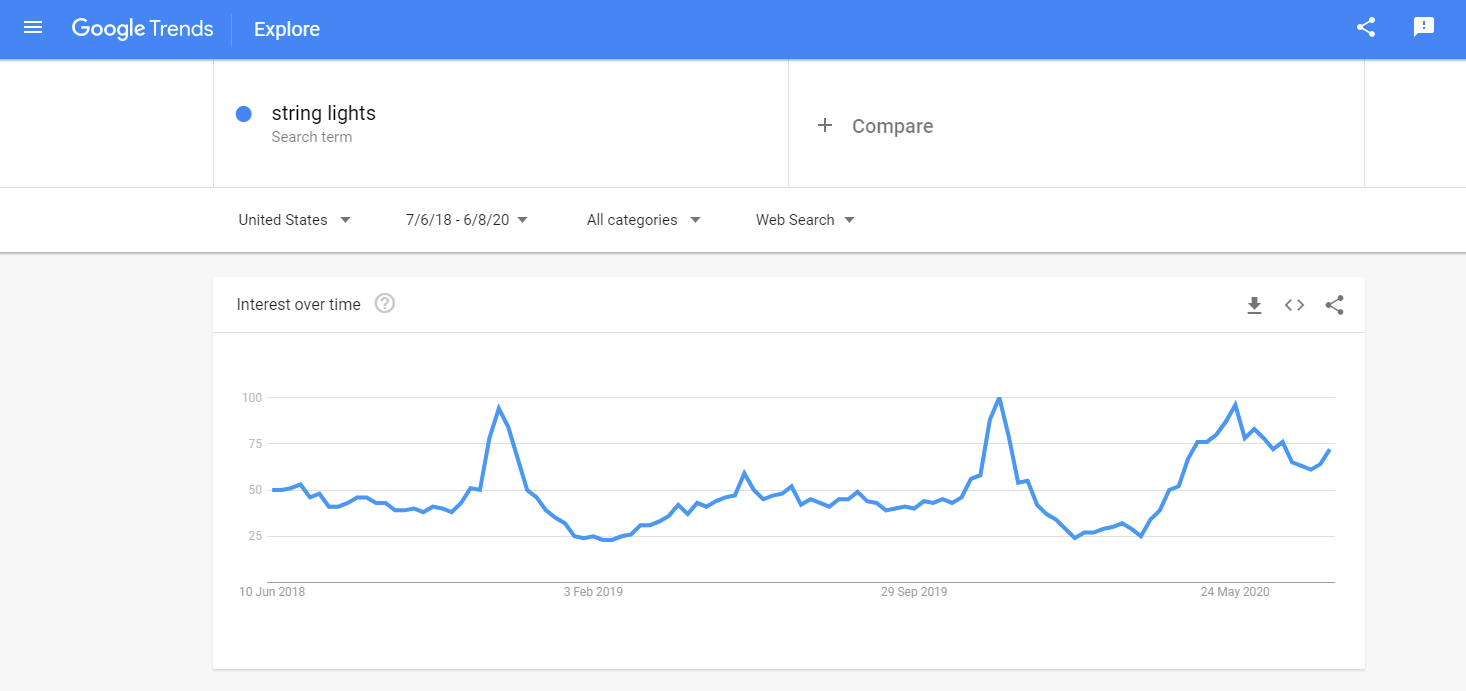 Google Trends example with string lights