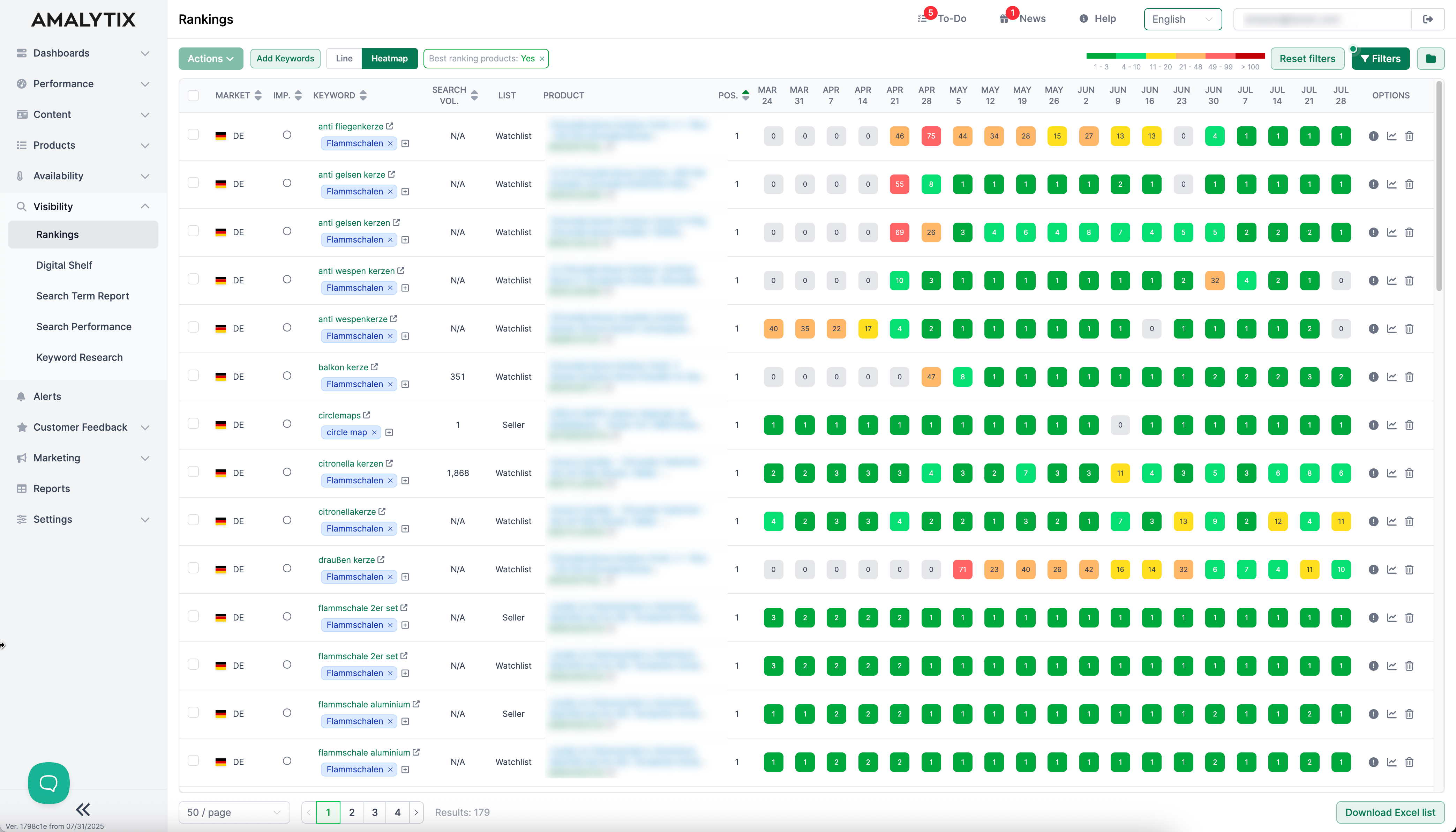 Overview of the keyword rankings in AMALYTIX