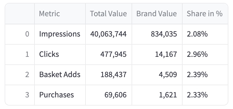 Metrics Overview