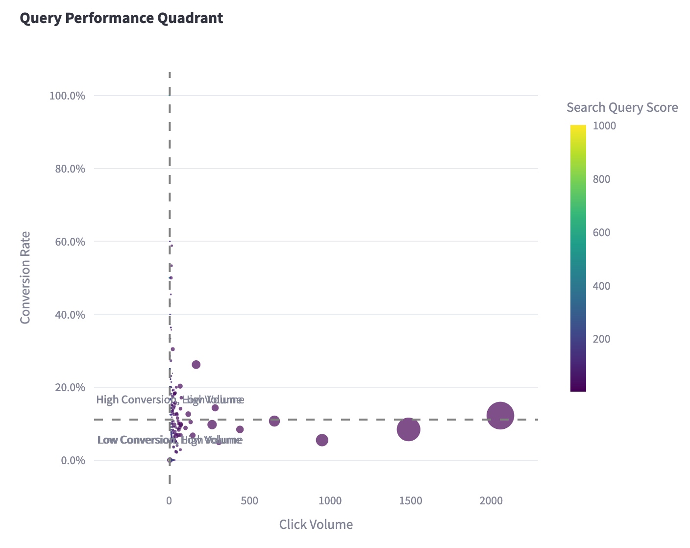 Performance Quadrant Analysis