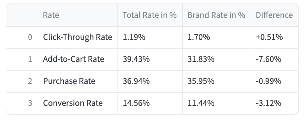 Rates Overview